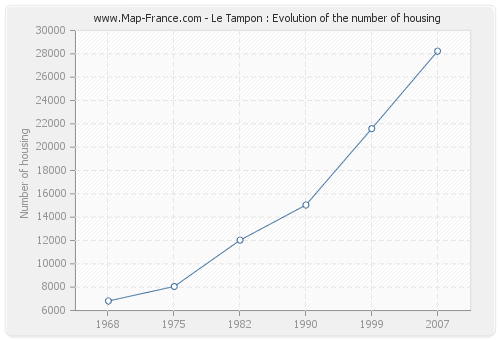 Le Tampon : Evolution of the number of housing